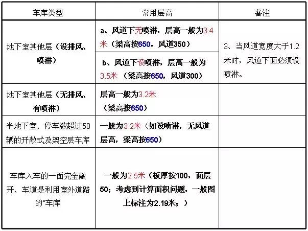 地下車庫+人防設(shè)計(jì)要點(diǎn)及設(shè)計(jì)方法