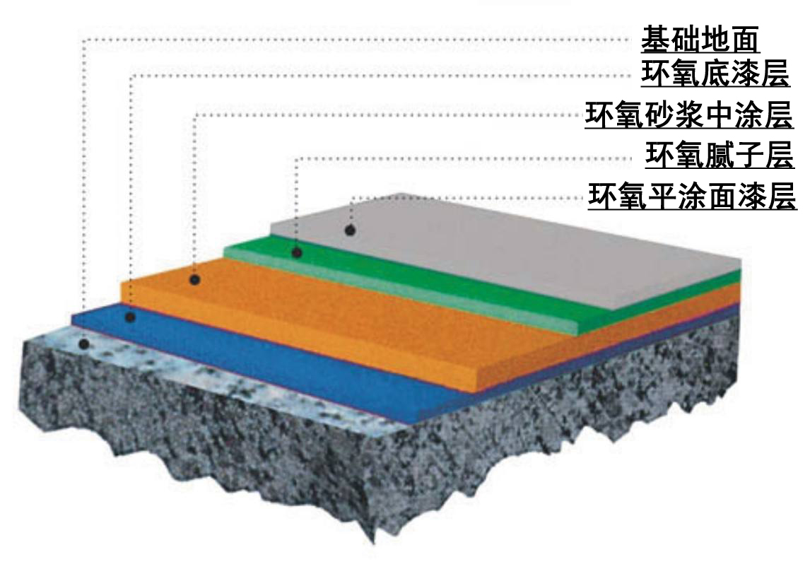 環(huán)氧地坪漆生產(chǎn)廠家，環(huán)氧砂漿地坪和普通環(huán)氧地坪的區(qū)別